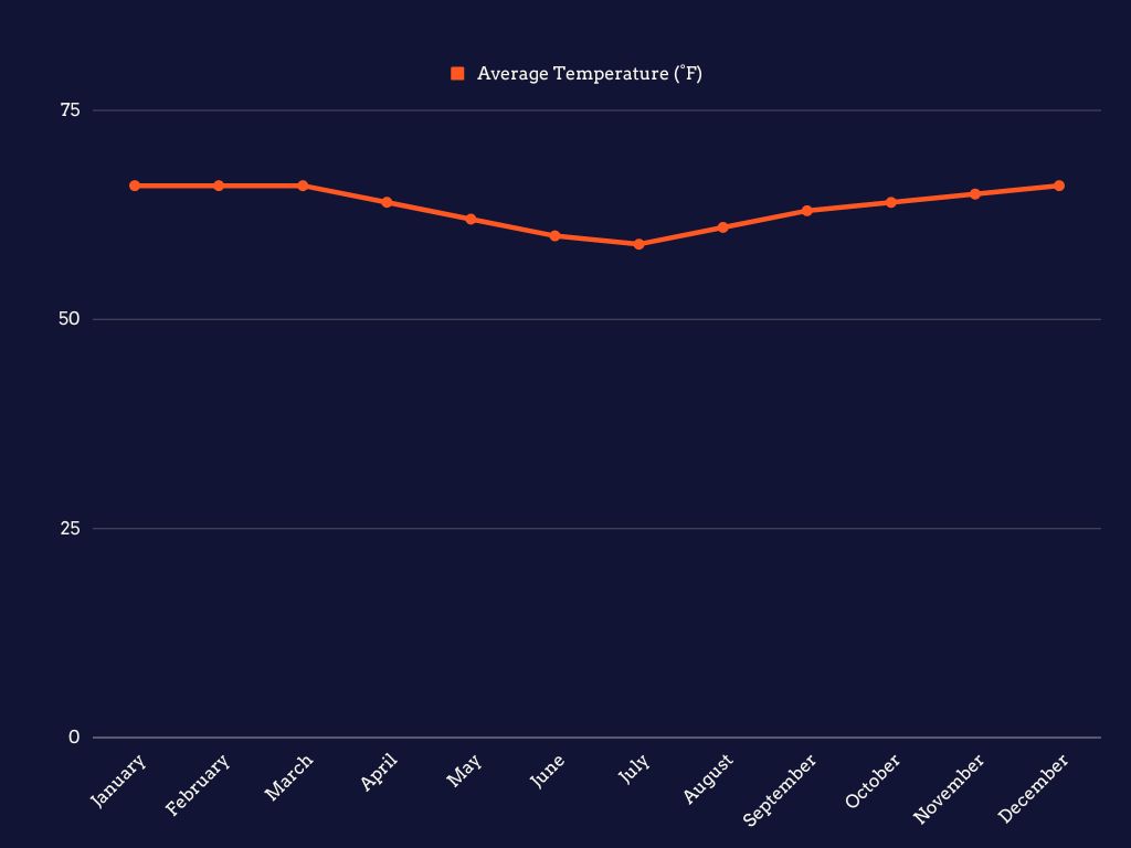 Average Temperature (°F) in Machu Picchu